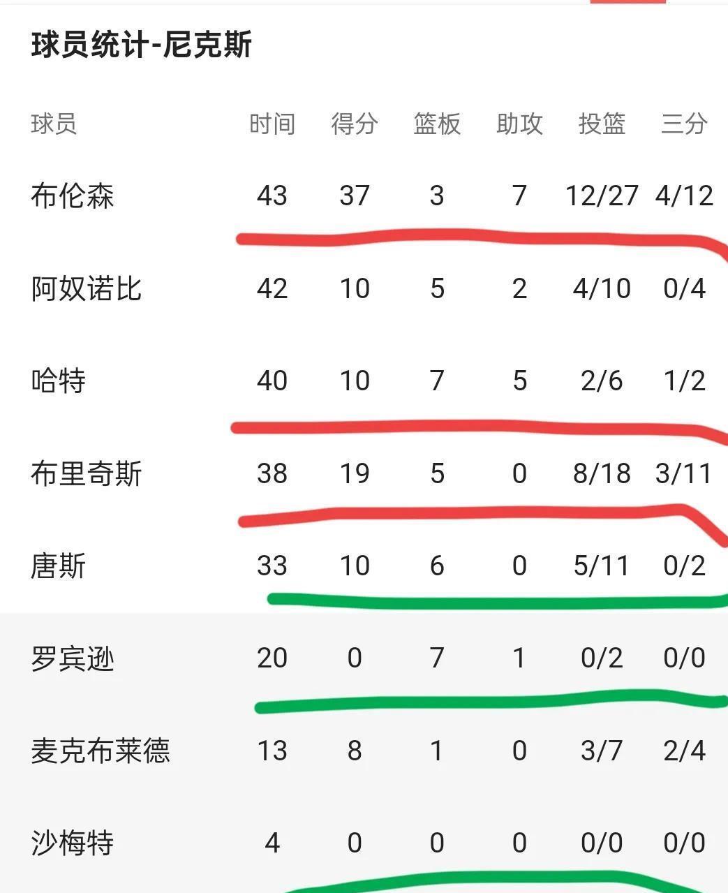 赛后拉齐奥调整名单以备NBA总决赛，伤情更新环节打磨，更衣室稳定，年轻球员得到机会的简单介绍